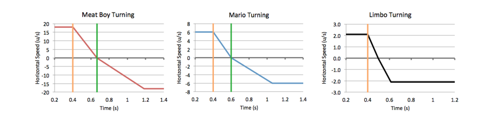 圖片中的橘線表示按下反方向輸入的時間點，綠線表示速度到達 0 的時間點。