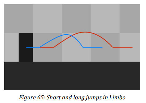 LIMBO 以一個固定距離為基準線，會區分成短跳和長跳