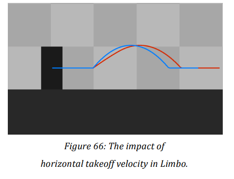 藍線是假設不包含向前速度的跳躍曲線，紅色是實際加上了向前速度的跳躍曲線