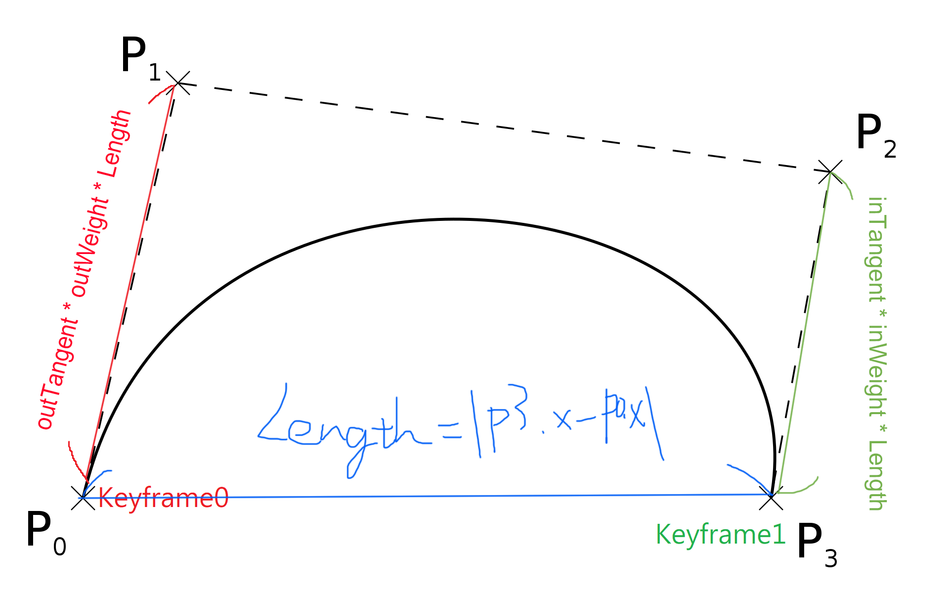 Cubic Bezier Curve to AnimationCurve